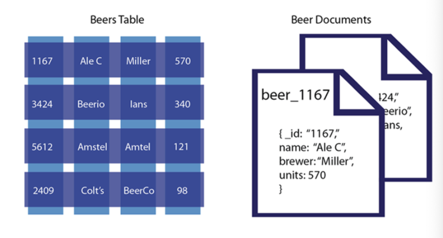 Document DB