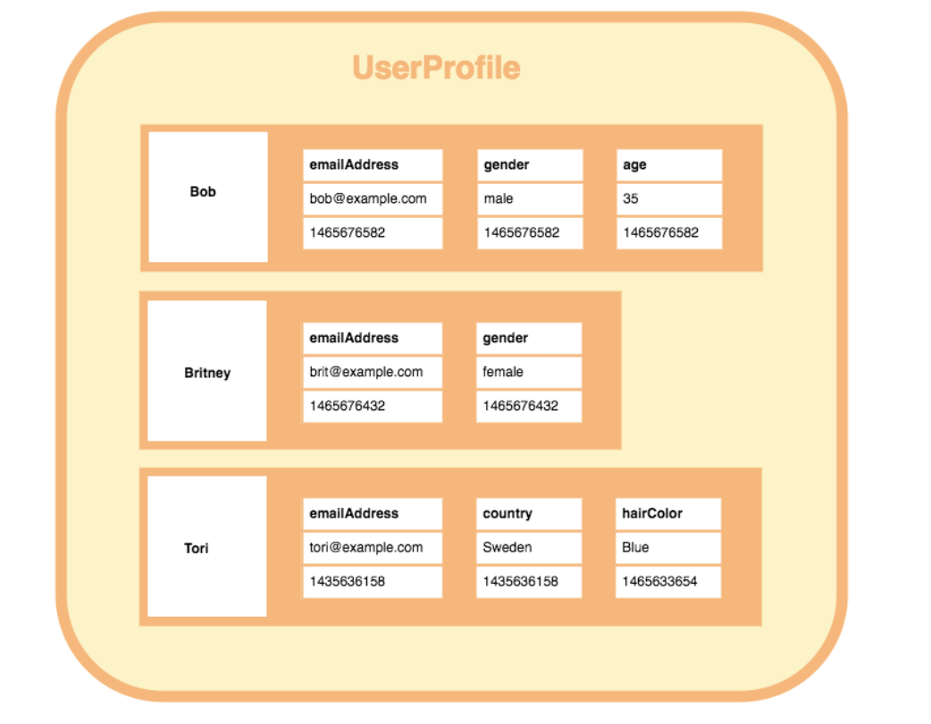 Wide Column DB