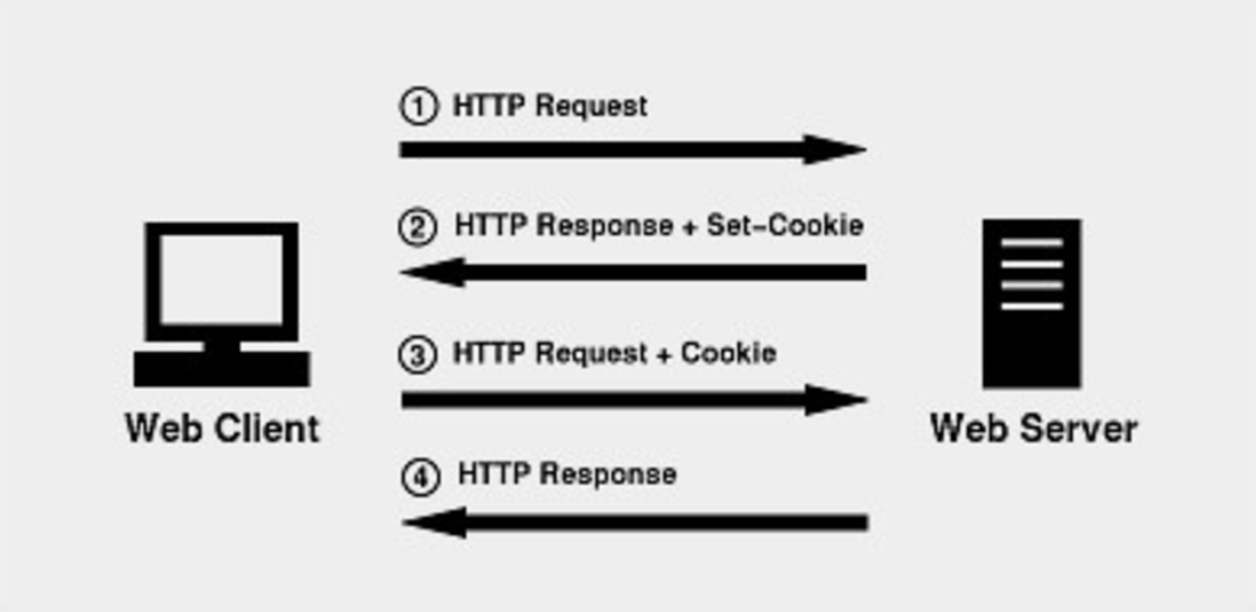 cookie 동작과정