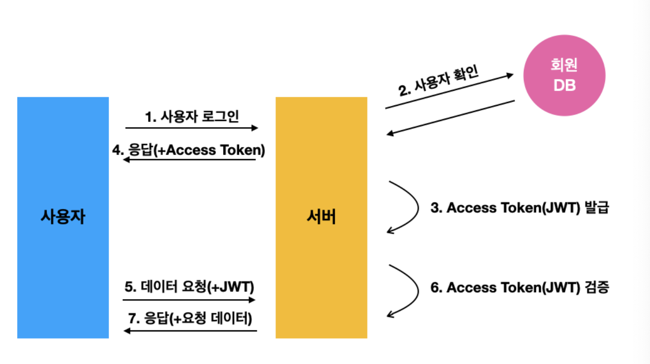 JWT 동작 과정