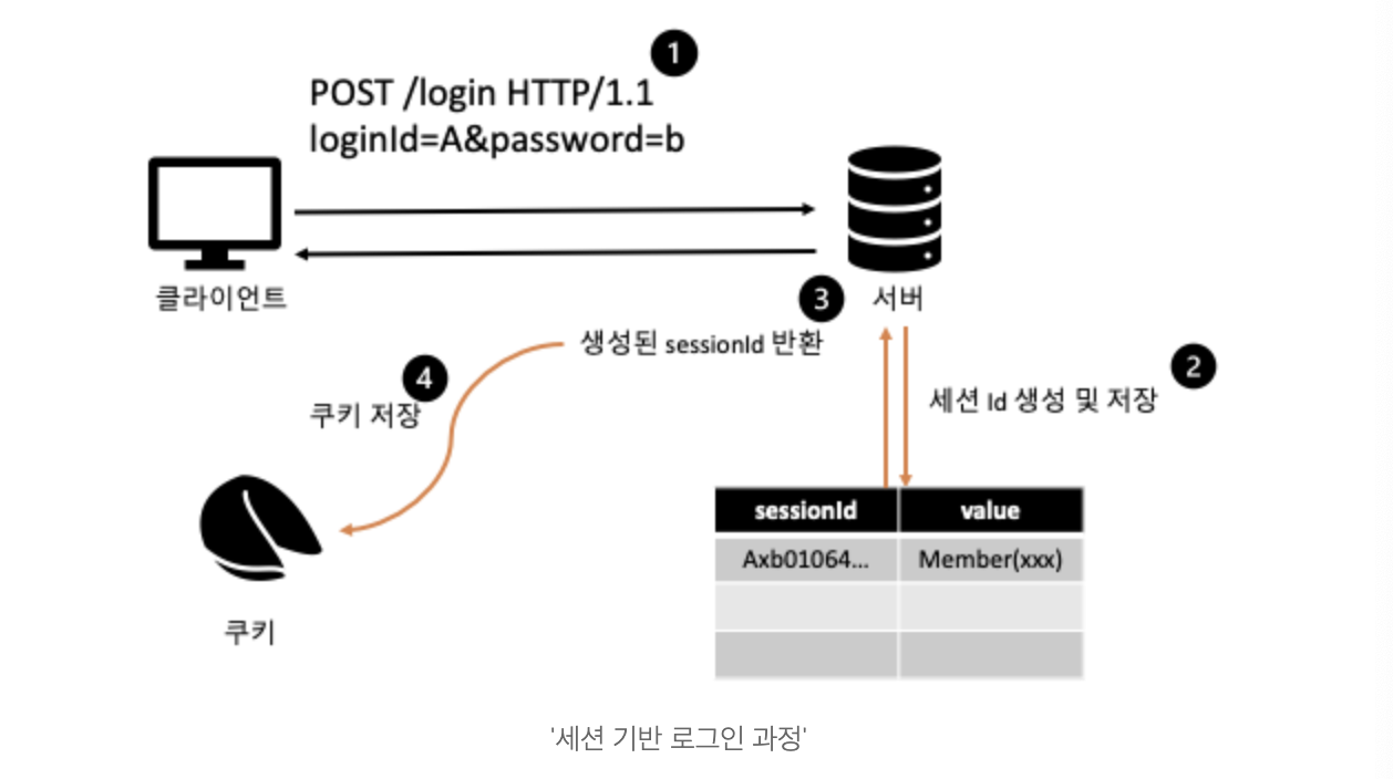 session 동작과정