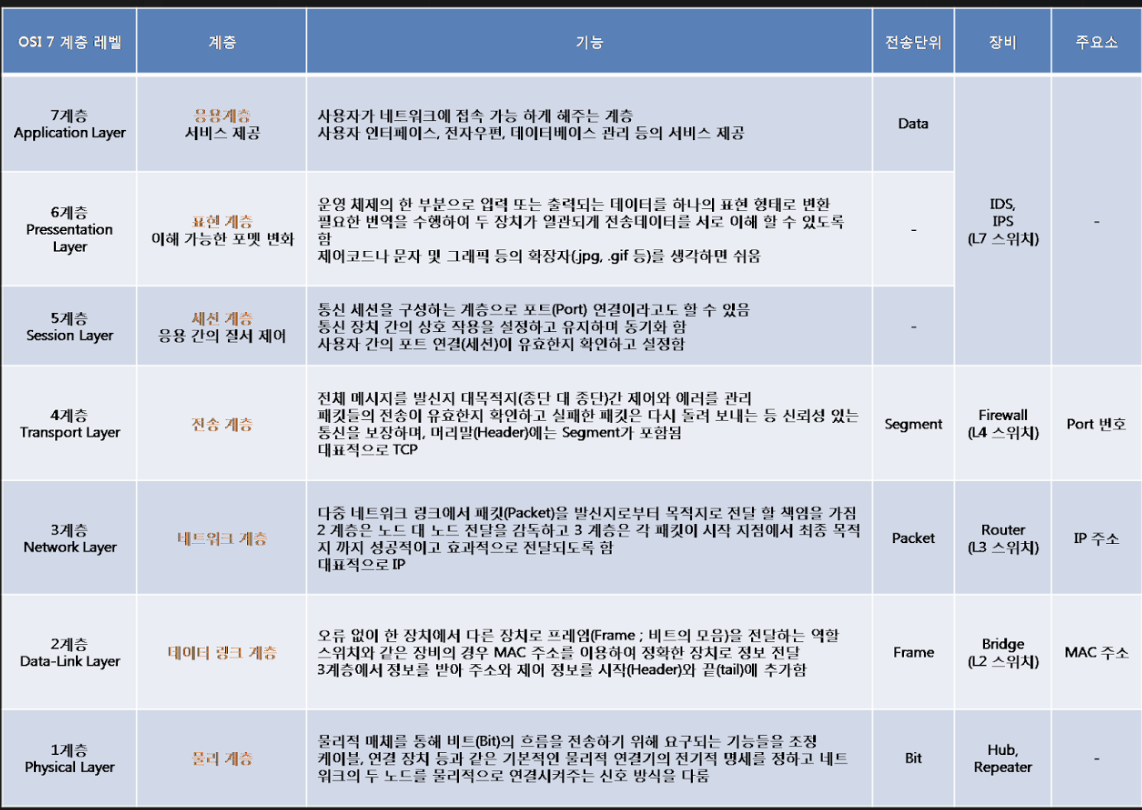 osi table