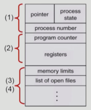 process control block