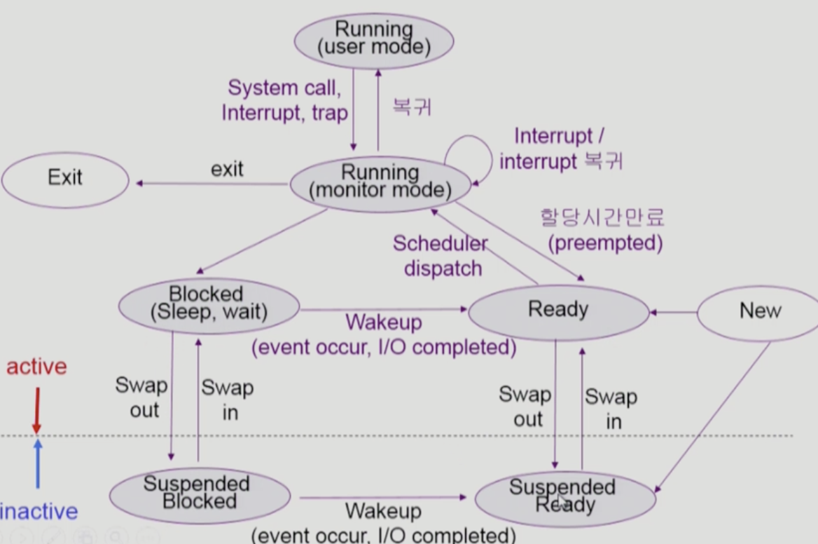 process state(2)