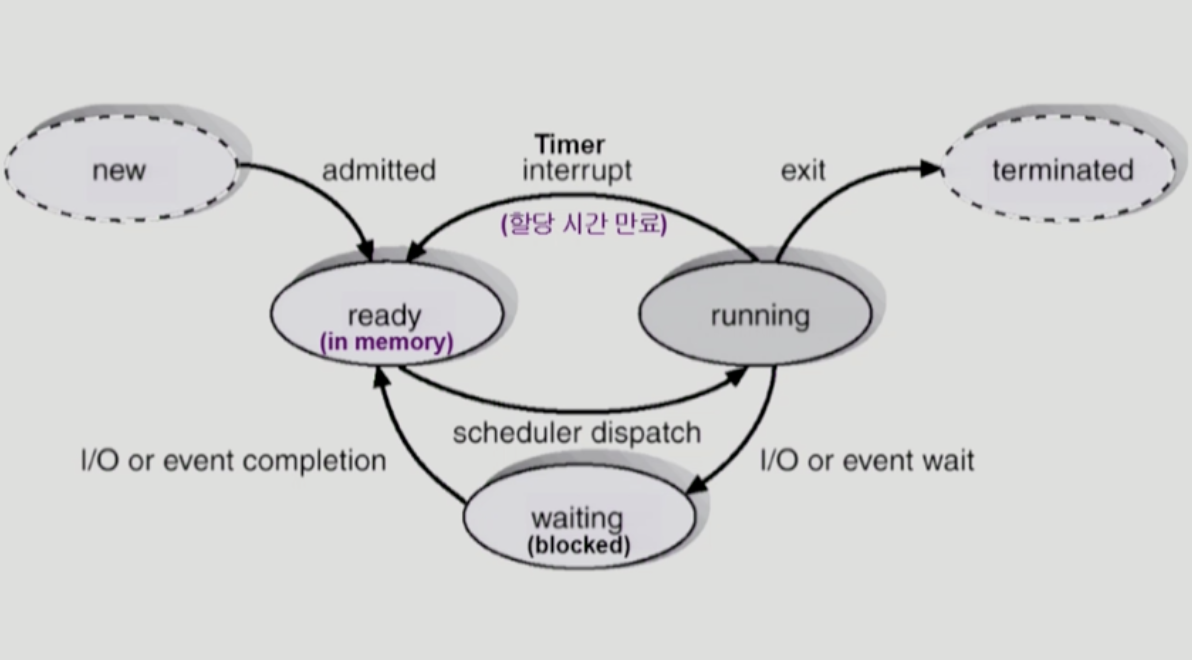 process state